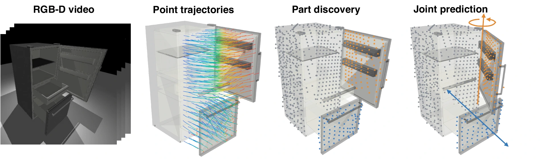 Track2Art overview: RGB-D video becomes point trajectories, part discovery, and joint prediction